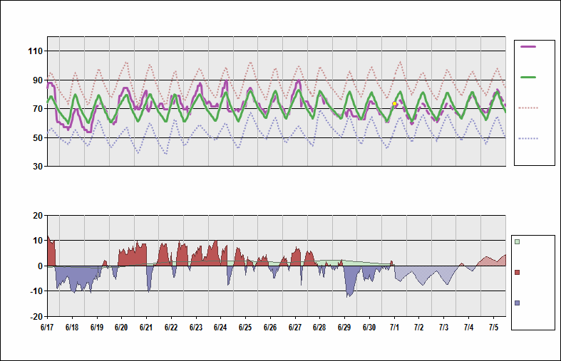 KORD Chart. • Daily Temperature Cycle.Observed and Normal Temperatures at Chicago, Illinois (O'Hare)