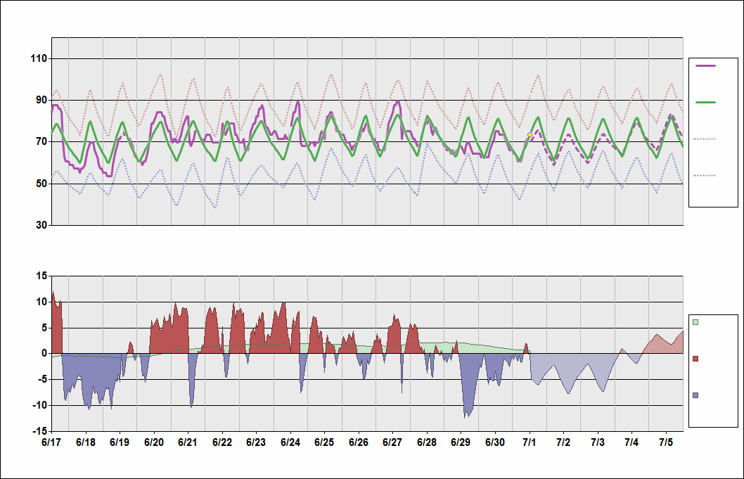 KORD Chart. • Daily Temperature Cycle.Observed and Normal Temperatures at Chicago, Illinois (O'Hare)