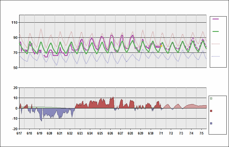 KORF Chart. • Daily Temperature Cycle.Observed and Normal Temperatures at Norfolk, Virginia