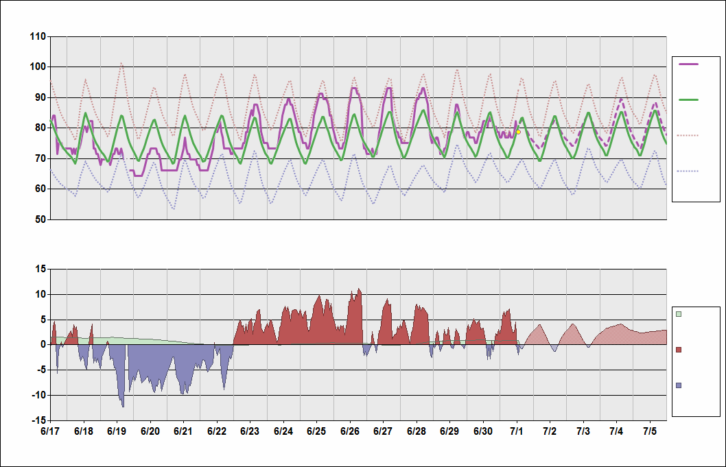 KORF Chart. • Daily Temperature Cycle.Observed and Normal Temperatures at Norfolk, Virginia