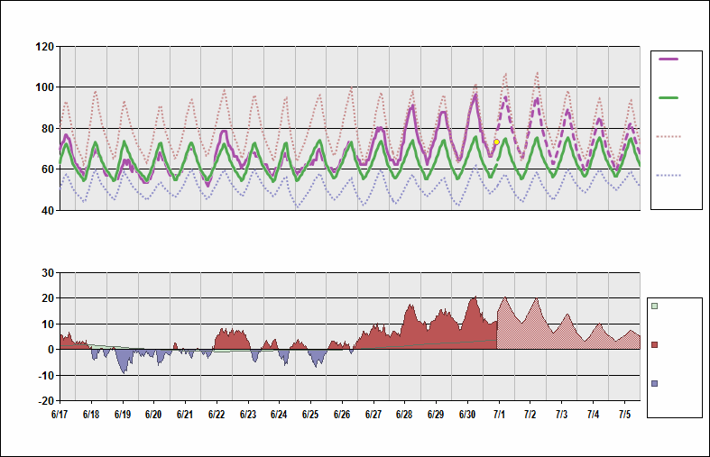 KPDX Chart. • Daily Temperature Cycle.Observed and Normal Temperatures at Portland, Oregon