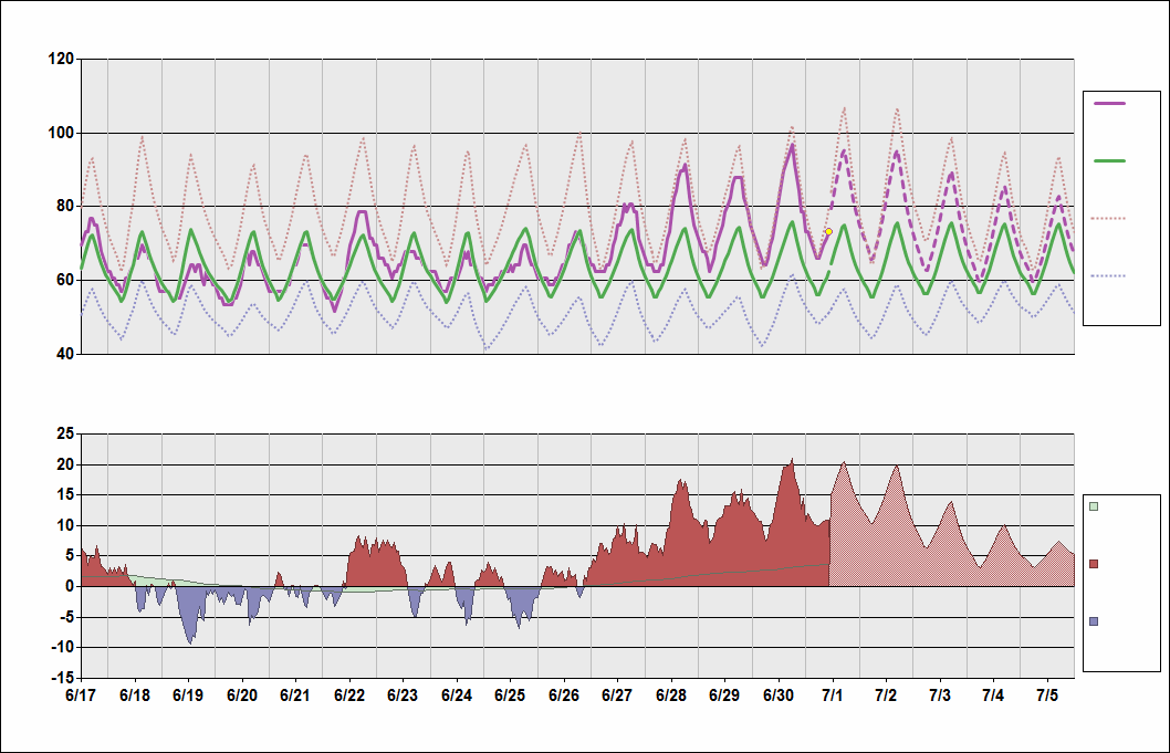 KPDX Chart. • Daily Temperature Cycle.Observed and Normal Temperatures at Portland, Oregon