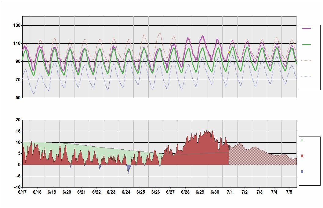 KPHX Chart. • Daily Temperature Cycle.Observed and Normal Temperatures at Phoenix, Arizona (Sky Harbor)