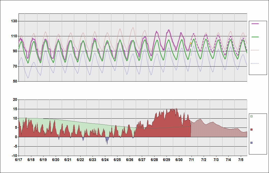 Arizona Temperature Chart