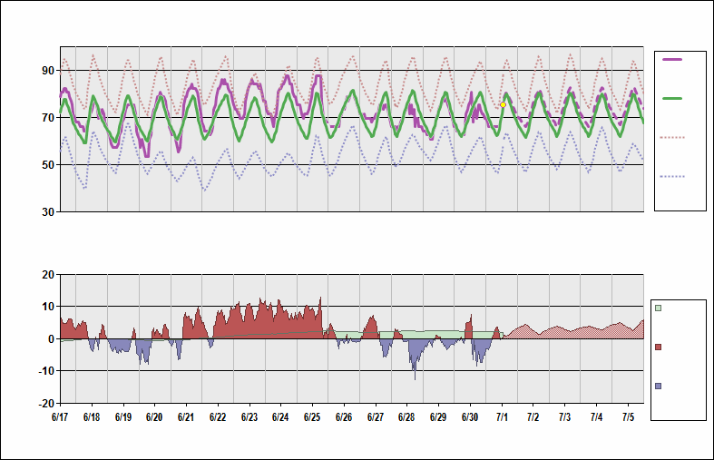 KPIT Chart. • Daily Temperature Cycle.Observed and Normal Temperatures at Pittsburgh, Pennsylvania