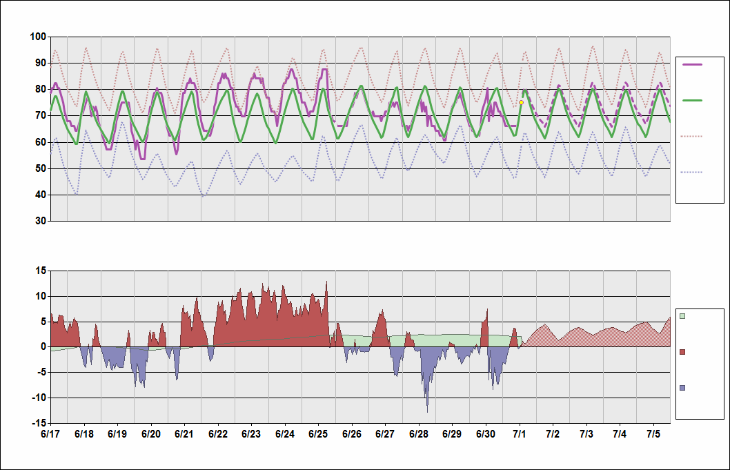 KPIT Chart. • Daily Temperature Cycle.Observed and Normal Temperatures at Pittsburgh, Pennsylvania