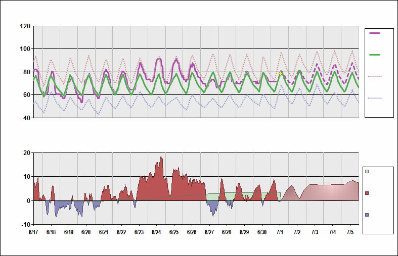 KPVD Chart. • Daily Temperature Cycle.Observed and Normal Temperatures at Providence, Rhode Island (T.F. Green)