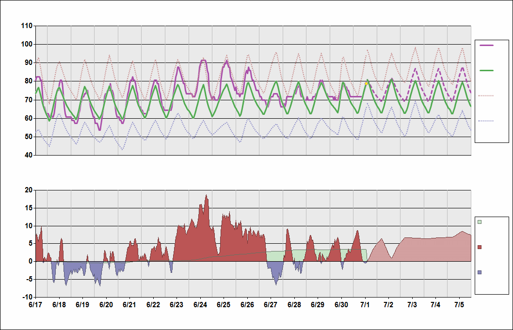 KPVD Chart. • Daily Temperature Cycle.Observed and Normal Temperatures at Providence, Rhode Island (T.F. Green)
