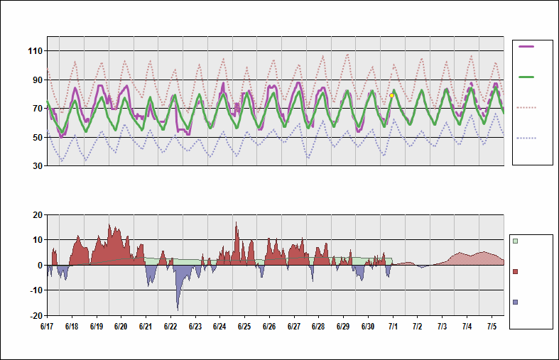 KRAP Chart. • Daily Temperature Cycle.Observed and Normal Temperatures at Rapid City, South Dakota