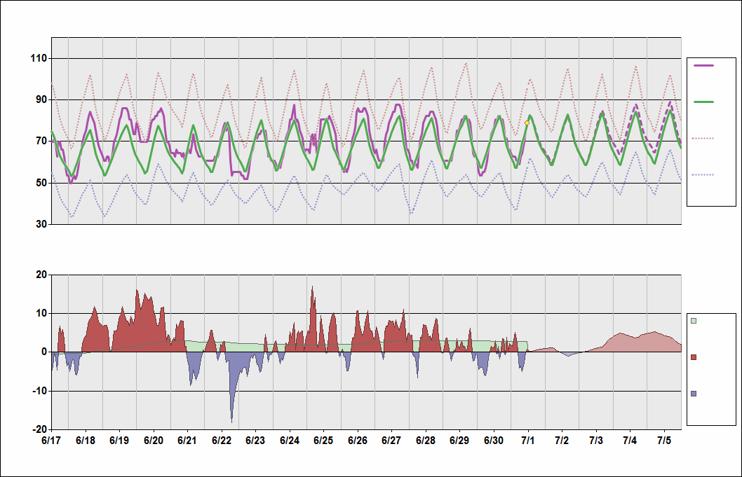 KRAP Chart. • Daily Temperature Cycle.Observed and Normal Temperatures at Rapid City, South Dakota