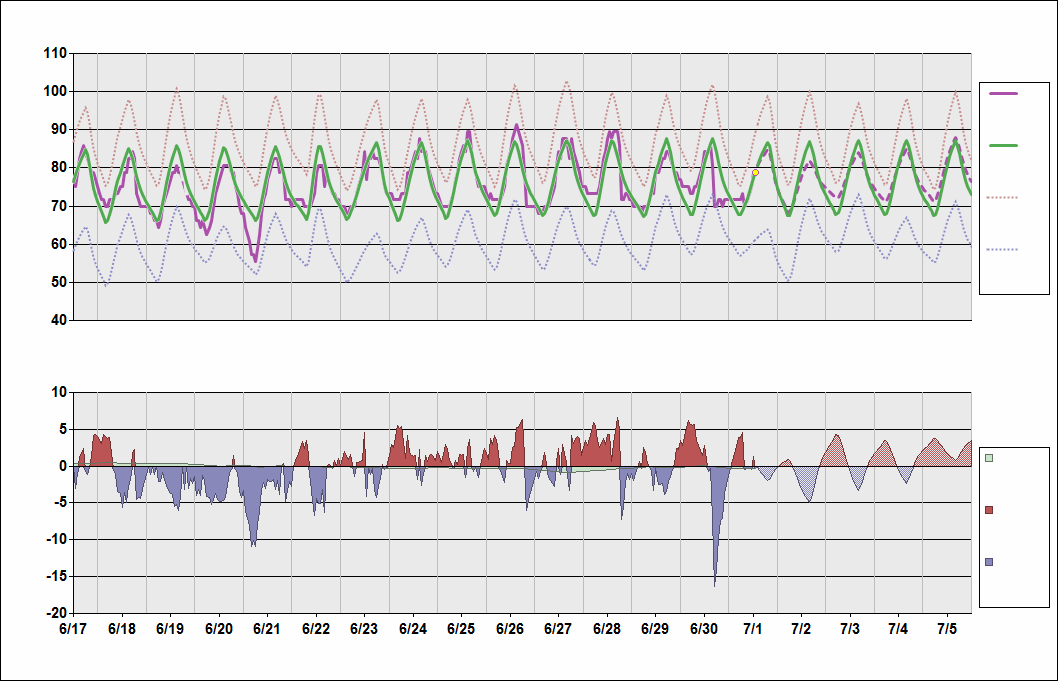 KRDU Chart. • Daily Temperature Cycle.Observed and Normal Temperatures at Raleigh, North Carolina (Raleigh-Durham)