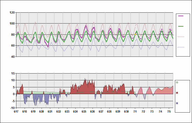 KRIC Chart. • Daily Temperature Cycle.Observed and Normal Temperatures at Richmond, Virginia