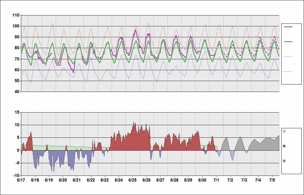 KRIC Chart. • Daily Temperature Cycle.Observed and Normal Temperatures at Richmond, Virginia