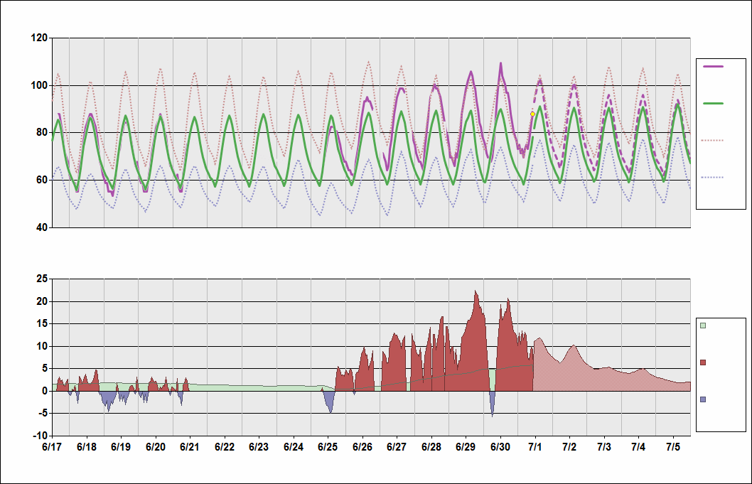 KRIV Chart. • Daily Temperature Cycle.Observed and Normal Temperatures at Riverside, California (March Air Base)
