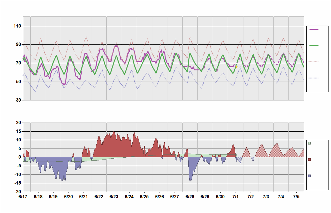 KROC Chart. • Daily Temperature Cycle.Observed and Normal Temperatures at Rochester, New York (Greater Rochester)