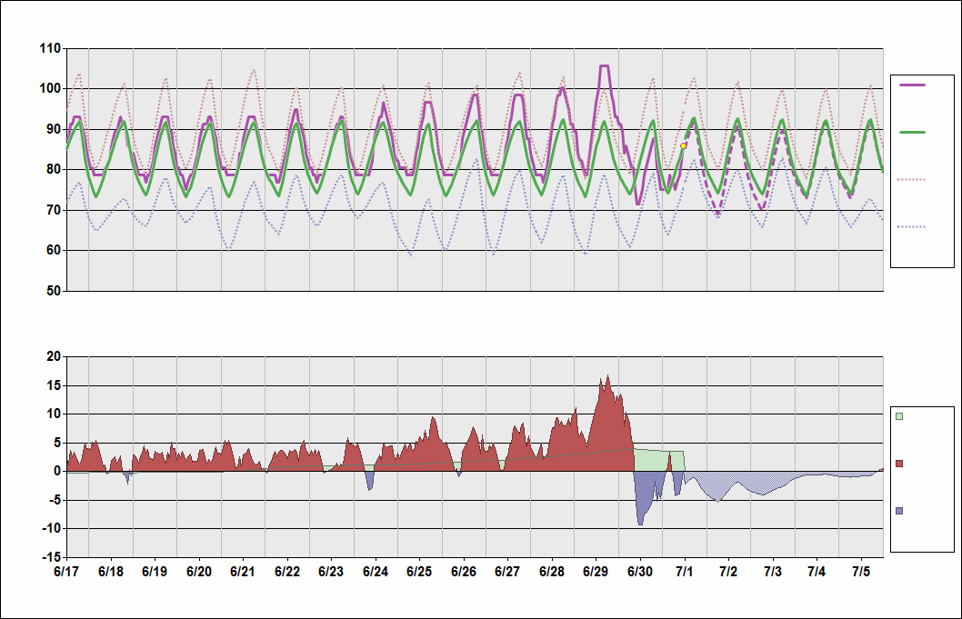 KSAT Chart. • Daily Temperature Cycle.Observed and Normal Temperatures at San Antonio, Texas