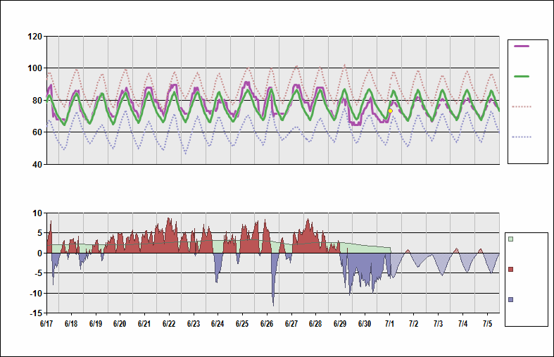 KSDF Chart. • Daily Temperature Cycle.Observed and Normal Temperatures at Louisville, Kentucky