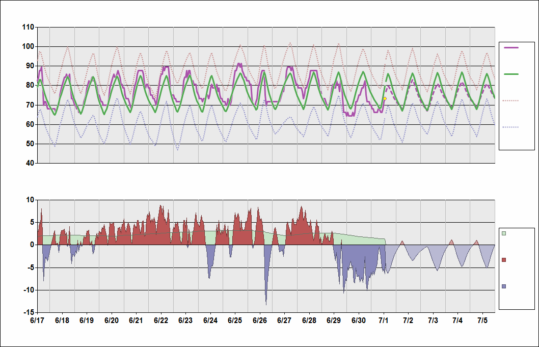 KSDF Chart. • Daily Temperature Cycle.Observed and Normal Temperatures at Louisville, Kentucky