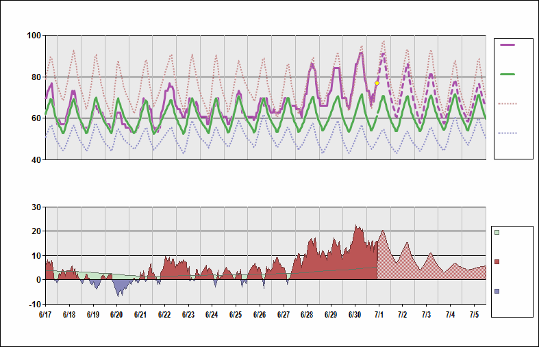 Seattle Temperature Chart