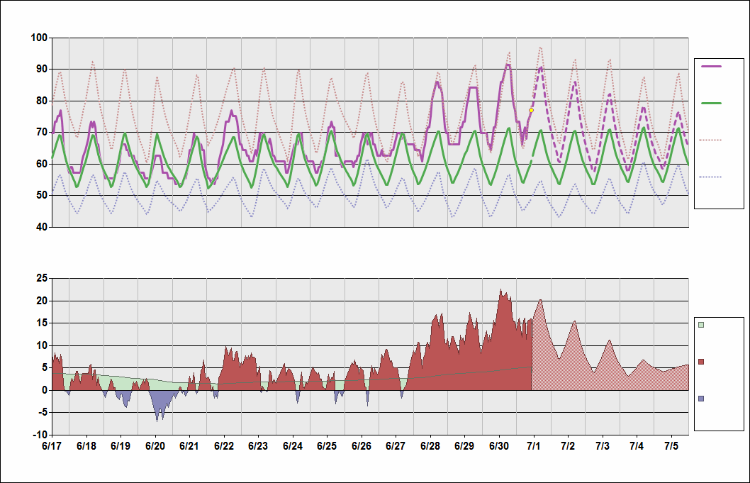 KSEA Chart. • Daily Temperature Cycle.Observed and Normal Temperatures at Seattle, Washington (Seattle/Tacoma)
