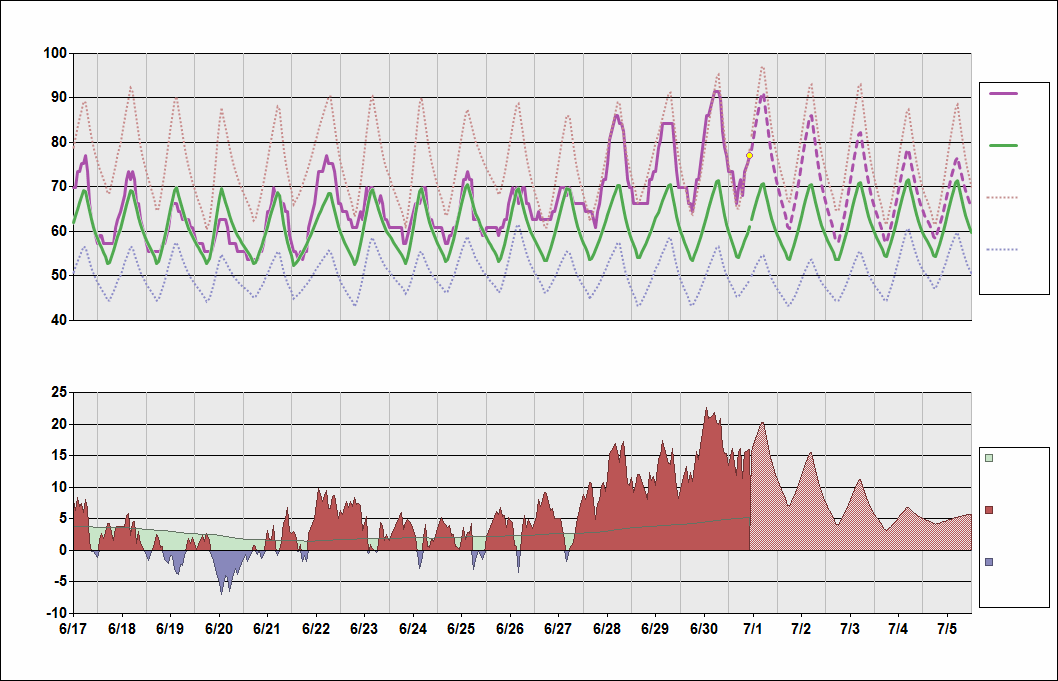 Seattle Temperature Chart