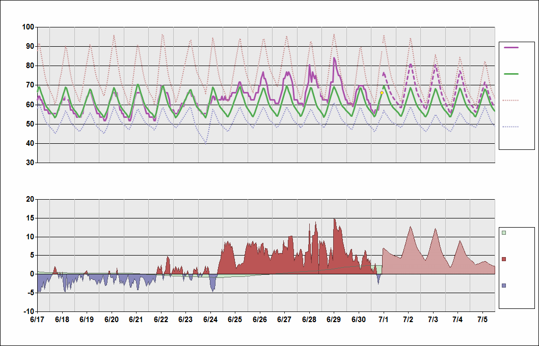 KSFO Chart. • Daily Temperature Cycle.Observed and Normal Temperatures at San Franciso, California