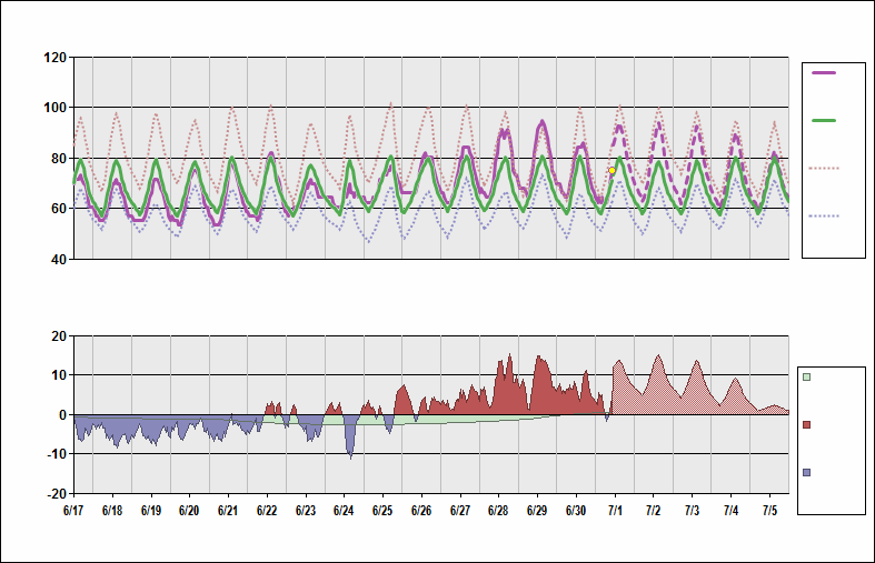 KSJC Chart. • Daily Temperature Cycle.Observed and Normal Temperatures at San Jose, California (Norman Y. Mineta)