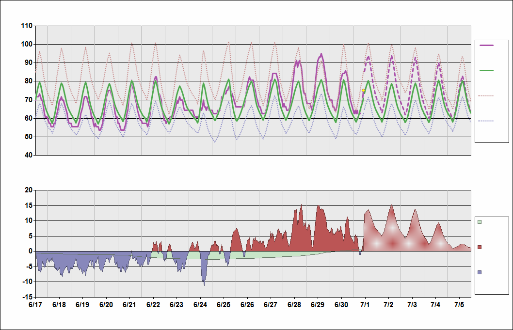 KSJC Chart. • Daily Temperature Cycle.Observed and Normal Temperatures at San Jose, California (Norman Y. Mineta)
