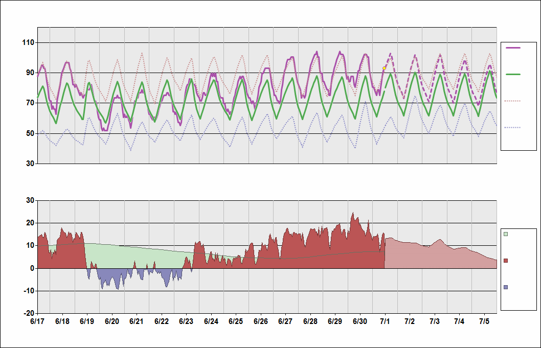 KSLC Chart. • Daily Temperature Cycle.Observed and Normal Temperatures at Salt Lake City, Utah