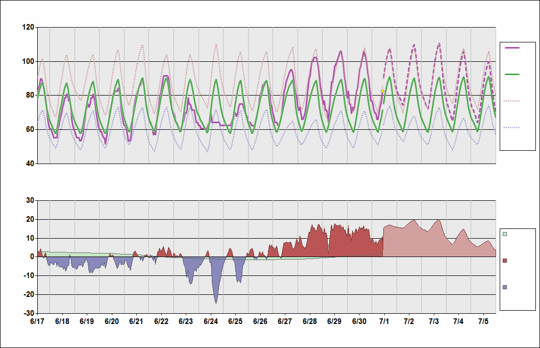 KSMF Chart. • Daily Temperature Cycle.Observed and Normal Temperatures at Sacramento, California