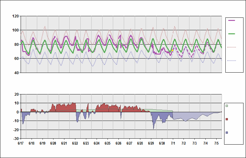 KSTL Chart. • Daily Temperature Cycle.Observed and Normal Temperatures at St. Louis, Missouri (Lambert)