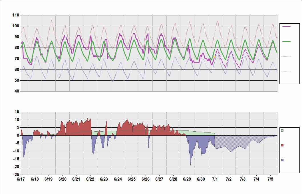 KSTL Chart. • Daily Temperature Cycle.Observed and Normal Temperatures at St. Louis, Missouri (Lambert)
