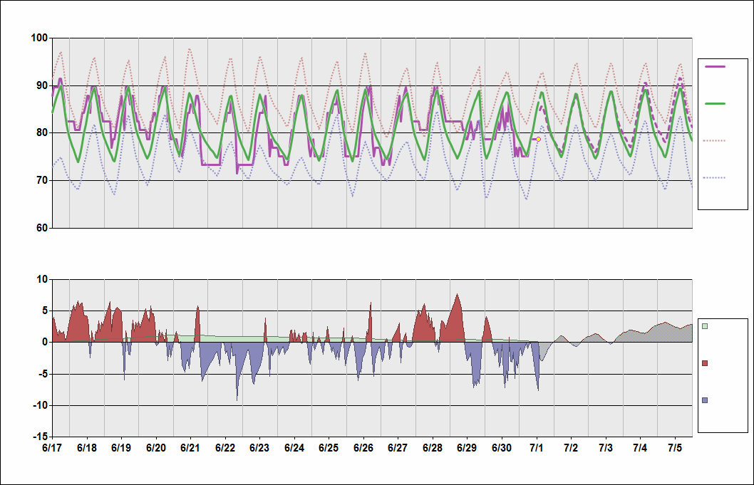 KTPA Chart. • Daily Temperature Cycle.Observed and Normal Temperatures at Tampa, Florida