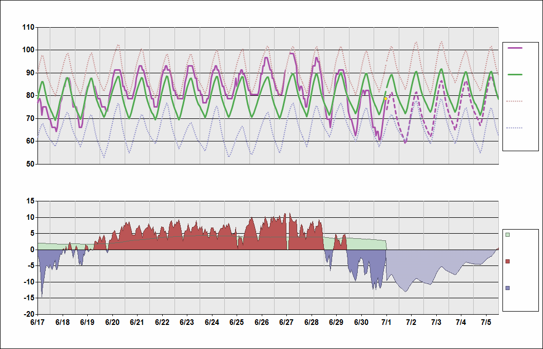 KTUL Chart. • Daily Temperature Cycle.Observed and Normal Temperatures at Tulsa, Oklahoma