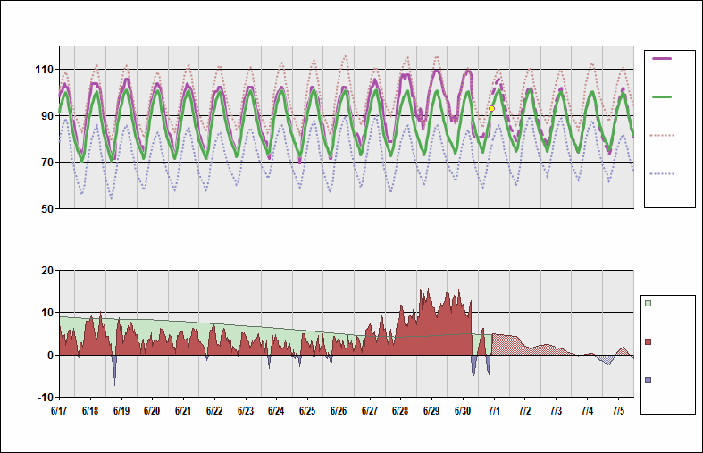 KTUS Chart. • Daily Temperature Cycle.Observed and Normal Temperatures at Tucson, Arizona