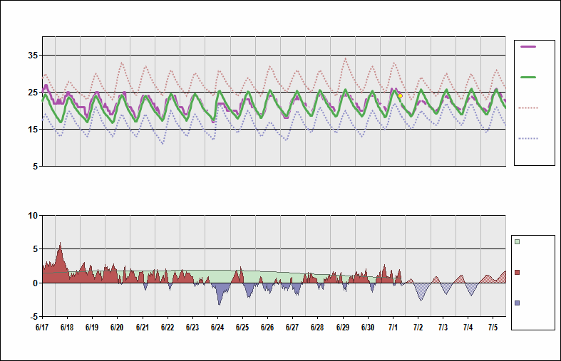 LEBL Chart. • Daily Temperature Cycle.Observed and Normal Temperatures at Barcelona, Spain