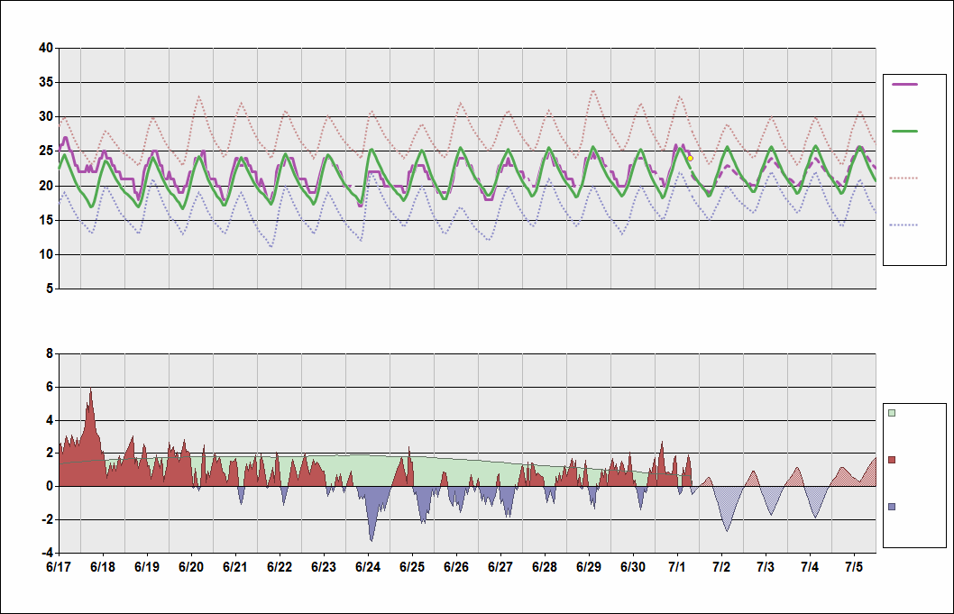 LEBL Chart. • Daily Temperature Cycle.Observed and Normal Temperatures at Barcelona, Spain