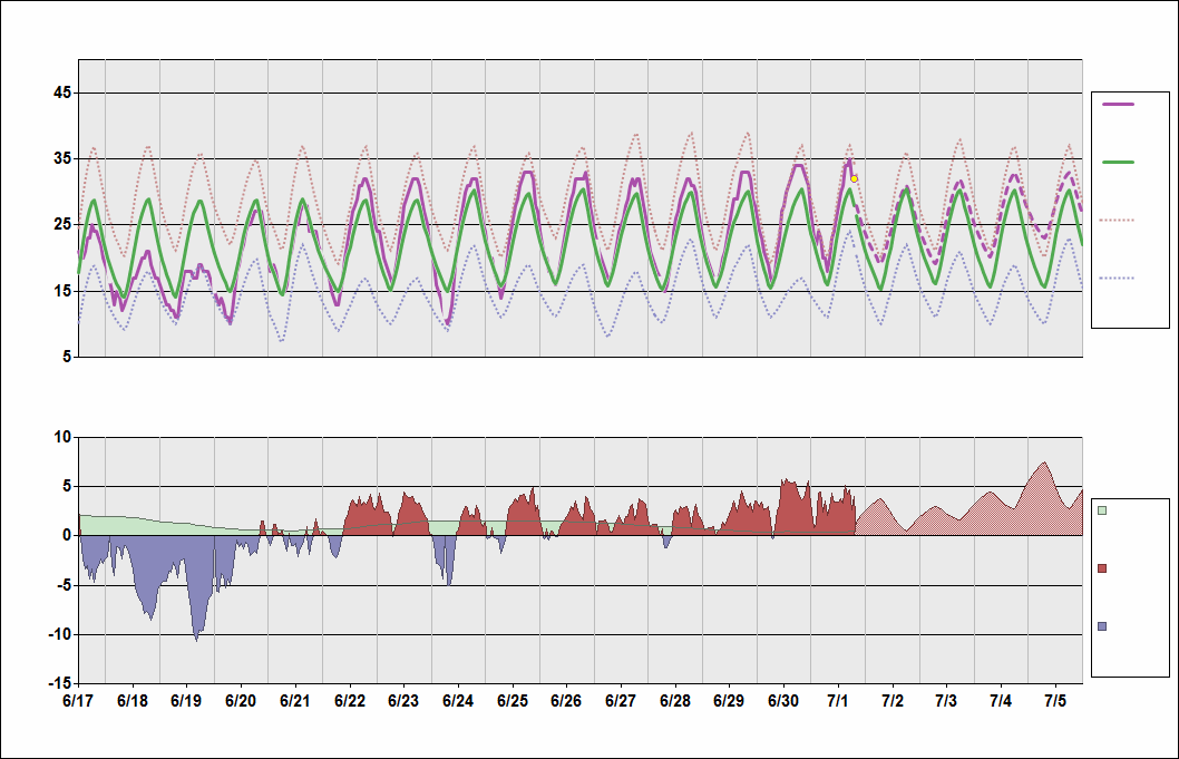 LEMD Chart. • Daily Temperature Cycle.Observed and Normal Temperatures at Madrid, Spain (Barajas)