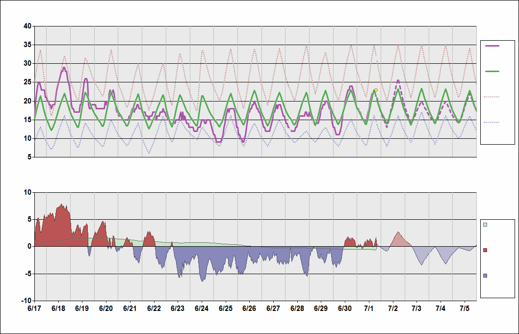 Lfpg Charts