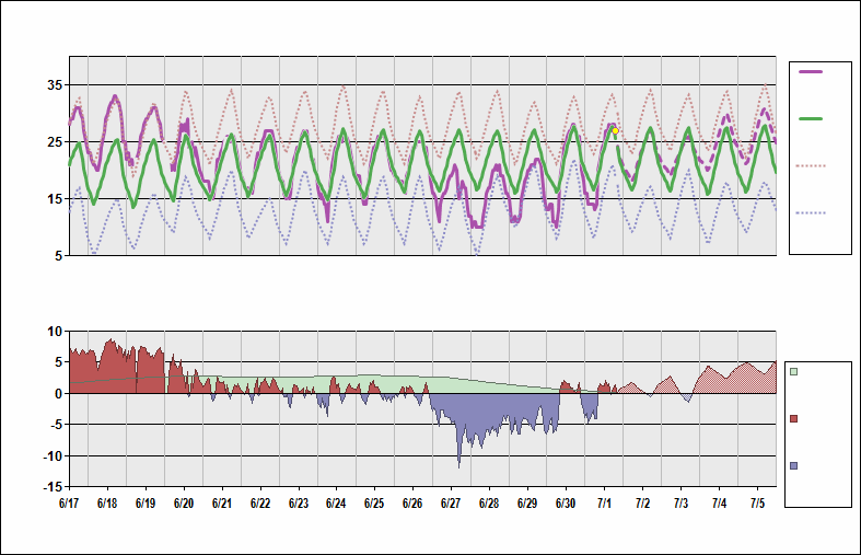 LIMC Chart. • Daily Temperature Cycle.Observed and Normal Temperatures at Milan, Italy (Malpensa)