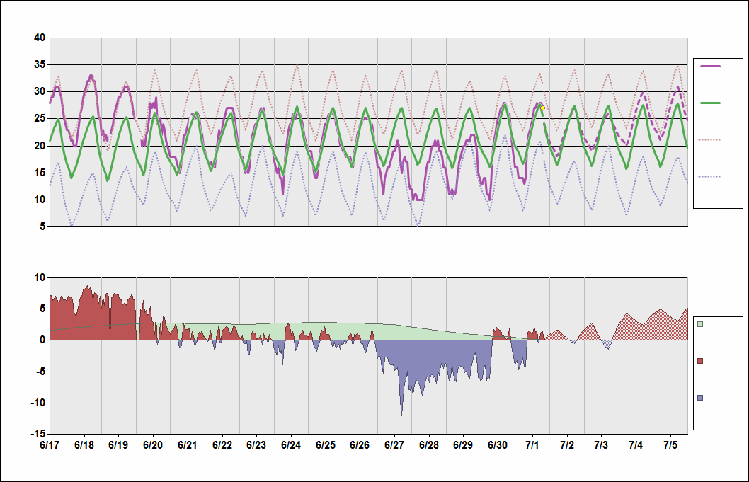 LIMC Chart. • Daily Temperature Cycle.Observed and Normal Temperatures at Milan, Italy (Malpensa)