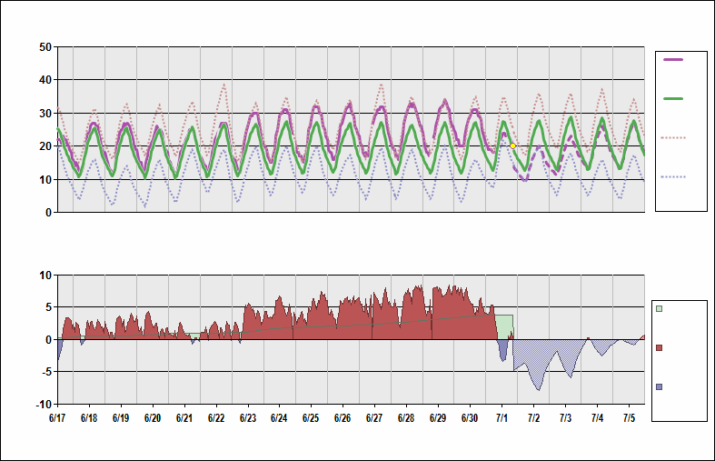 LTAC Chart. • Daily Temperature Cycle.Observed and Normal Temperatures at Ankara, Turkey (Esenboga)