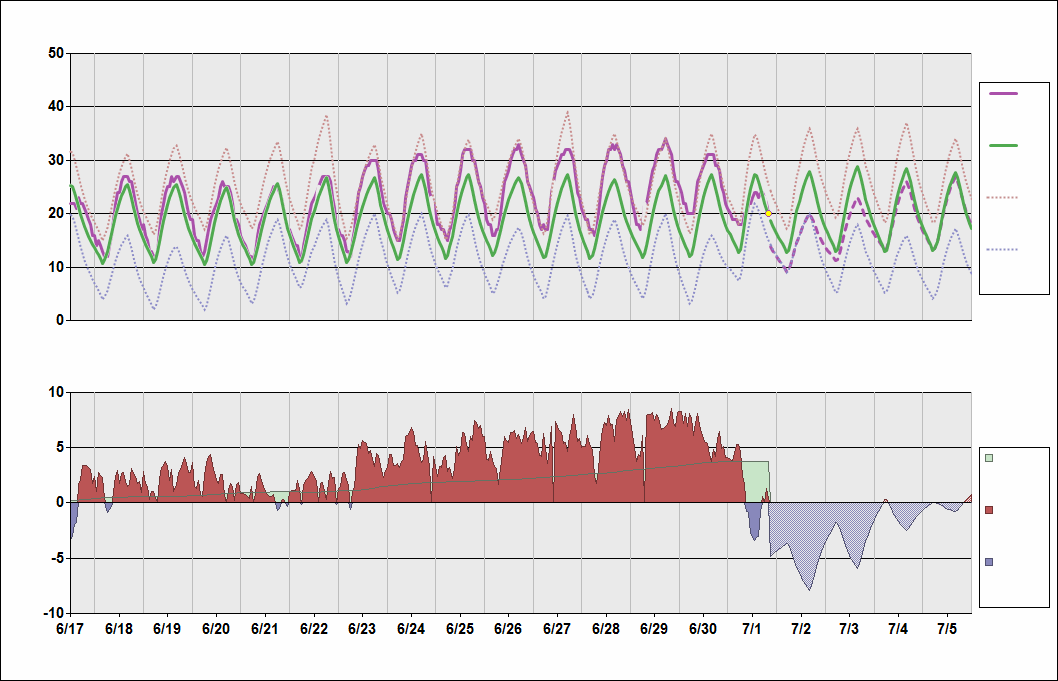 LTAC Chart. • Daily Temperature Cycle.Observed and Normal Temperatures at Ankara, Turkey (Esenboga)