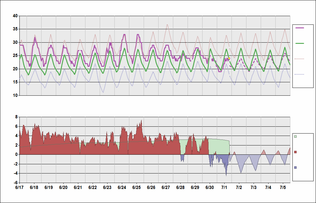 LTBA Chart. • Daily Temperature Cycle.Observed and Normal Temperatures at Istanbul, Turkey (Atatürk)