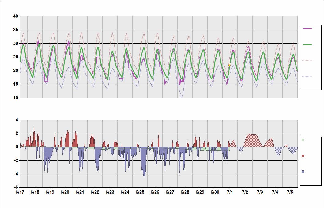 MMGL Chart. • Daily Temperature Cycle.Observed and Normal Temperatures at Guadalajara, Mexico (Don Miguel Hidalgo y Costilla)