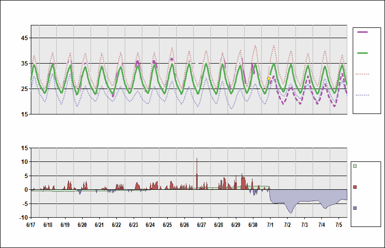 MMMY Chart. • Daily Temperature Cycle.Observed and Normal Temperatures at Monterrey, Mexico (General Mariano Escobedo)