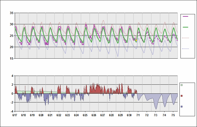 NTAA Chart. • Daily Temperature Cycle.Observed and Normal Temperatures at Papeete, Tahiti, French Polynesia (Faa'a)