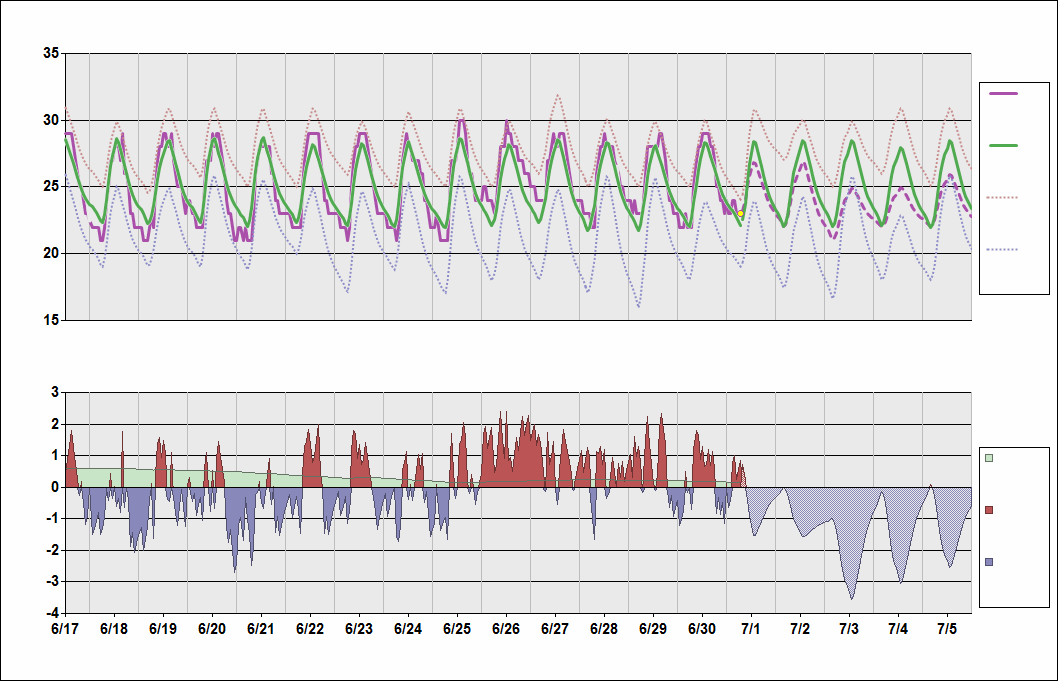 NTAA Chart. • Daily Temperature Cycle.Observed and Normal Temperatures at Papeete, Tahiti, French Polynesia (Faa'a)