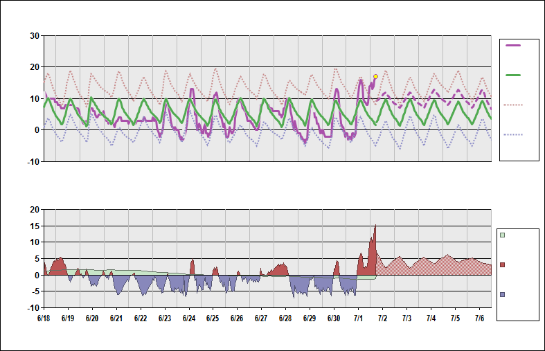 NZCH Chart. • Daily Temperature Cycle.Observed and Normal Temperatures at Christchurch, New Zealand