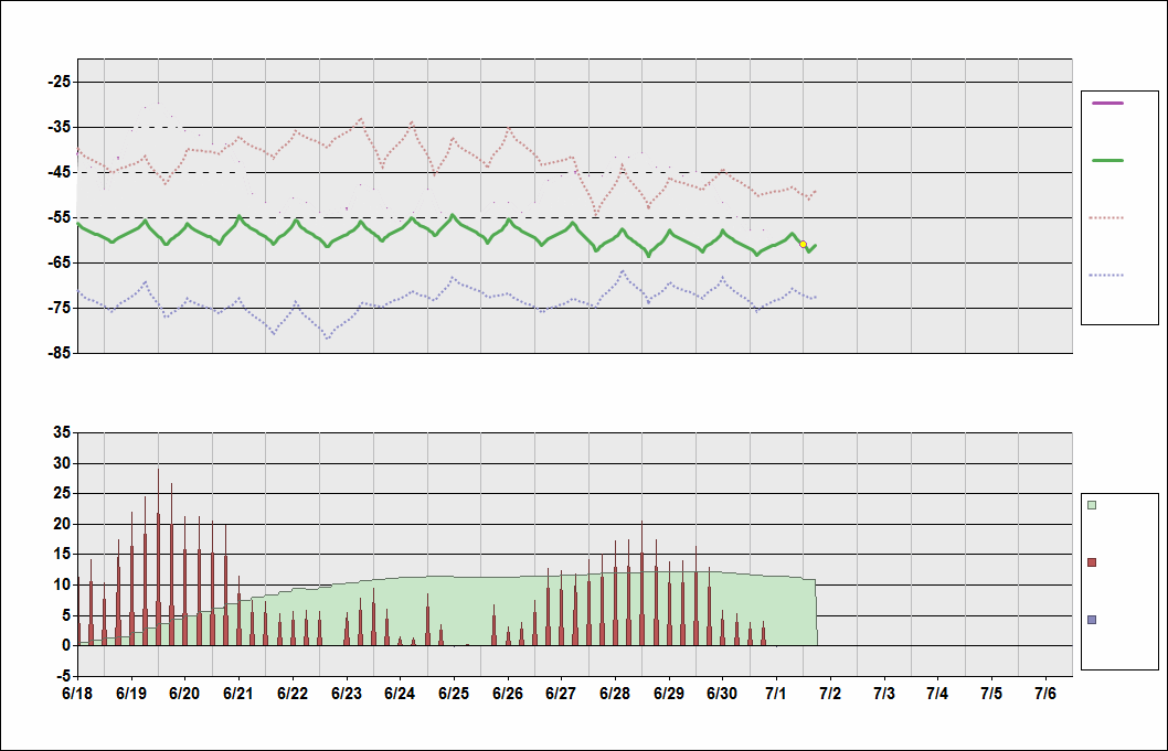 NZSP Chart. • Daily Temperature Cycle.Observed and Normal Temperatures at Amundsen-Scott, Antarctica (South Pole)